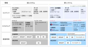 パナソニックグループ13万人が利用するワークフロー基盤を「intra-mart」で刷新　現場主体の内製化を支え、AI活用を見据えた業務基盤を構築