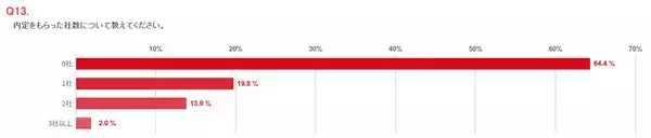 「調査速報！クリエイターワークス研究所【27年卒美術系学生就活実態調査】64.4％の学生が内定未取得、内定取得済みの学生も44.4％が就職活動を継続中」の画像