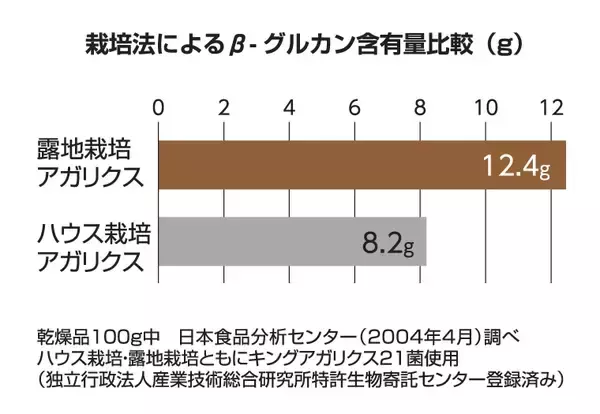 「東栄新薬、露地栽培アガリクスKA21の男性更年期症状に関するヒト臨床試験結果を発表」の画像