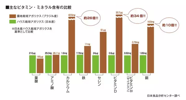 「東栄新薬、露地栽培アガリクスKA21の男性更年期症状に関するヒト臨床試験結果を発表」の画像