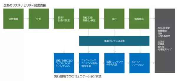 「MS&ADインターリスク総研と共同ピーアール、「サステナビリティリレーションズ」推進で提携」の画像
