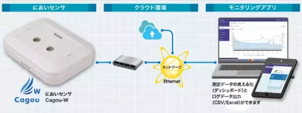 「におい」の変化を検知し予兆保全　株式会社コア「Cagou-W」取扱い開始　11月4日発売！