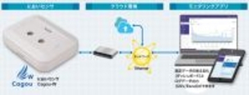 「におい」の変化を検知し予兆保全　株式会社コア「Cagou-W」取扱い開始　11月4日発売！