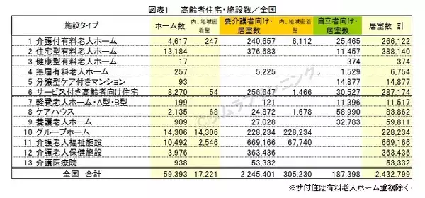 サ付住及びグループホームの増加が頭打ち 住宅型（緩和ケアホーム）は増加中