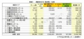 サ付住及びグループホームの増加が頭打ち 住宅型（緩和ケアホーム）は増加中