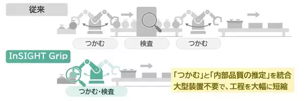 「「つかむ」と同時に内部品質を推定する非破壊検査新技術「InSIGHT Grip」を開発」の画像