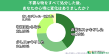 【500人調査】別れても4割が「まだ持っている」と回答　元恋人の思い出の品が捨てられない最大の理由は「見ると辛いから」　過去を断ち切り、7割以上が「スッキリした」と語る“心のお片付け”の実態