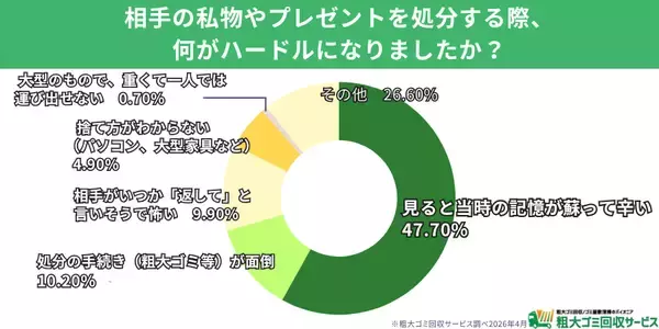 「【500人調査】別れても4割が「まだ持っている」と回答　元恋人の思い出の品が捨てられない最大の理由は「見ると辛いから」　過去を断ち切り、7割以上が「スッキリした」と語る“心のお片付け”の実態」の画像