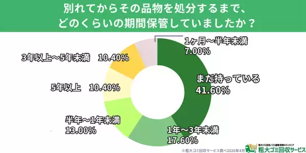 「【500人調査】別れても4割が「まだ持っている」と回答　元恋人の思い出の品が捨てられない最大の理由は「見ると辛いから」　過去を断ち切り、7割以上が「スッキリした」と語る“心のお片付け”の実態」の画像