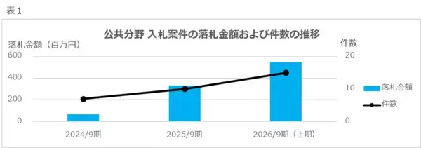 公共分野の落札額が約8倍に拡大