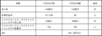 ＮＴＴデータ イントラマート、中期経営計画を発表　AIエージェント時代に向け「オーケストレーション基盤」戦略を推進