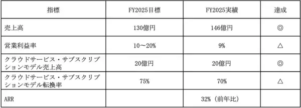 ＮＴＴデータ イントラマート、中期経営計画を発表　AIエージェント時代に向け「オーケストレーション基盤」戦略を推進