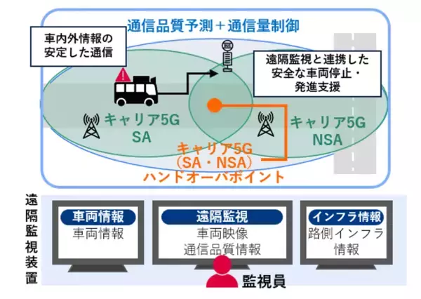 横浜市で、自動運転におけるローカル5Gと路側インフラを活用した自動運転走行支援および無線リソース最適化による車内遠隔監視の実証を開始
