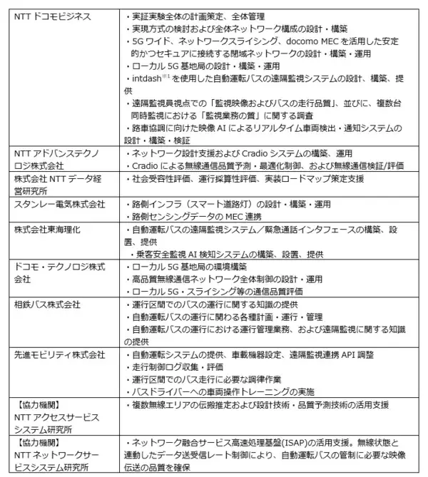 「横浜市で、自動運転におけるローカル5Gと路側インフラを活用した自動運転走行支援および無線リソース最適化による車内遠隔監視の実証を開始」の画像