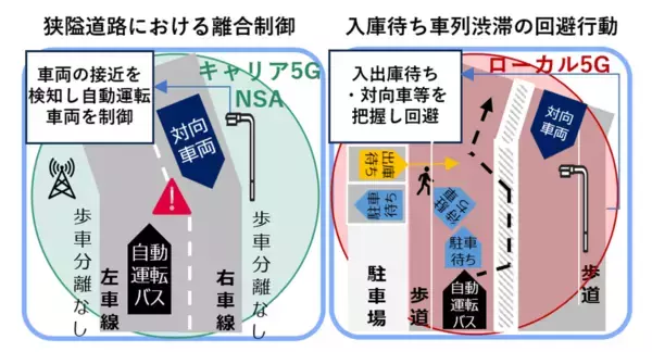 「横浜市で、自動運転におけるローカル5Gと路側インフラを活用した自動運転走行支援および無線リソース最適化による車内遠隔監視の実証を開始」の画像