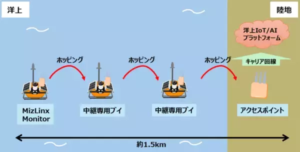 「「Wi-Fi HaLow」などを活用した漁場モニタリングに関する実証実験に成功」の画像
