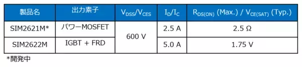 「モータ制御用の外付けマイコン不要で各種カスタマイズも容易　高圧3相モータ用ドライバ　「SIM262xMシリーズ」」の画像