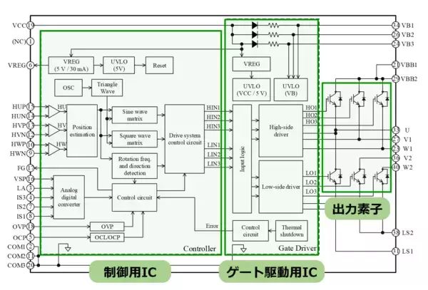 「モータ制御用の外付けマイコン不要で各種カスタマイズも容易　高圧3相モータ用ドライバ　「SIM262xMシリーズ」」の画像