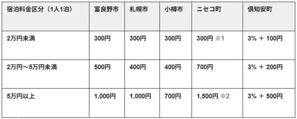 「【北海道・民泊の新時代】宿泊税導入に伴う「運営の複雑化」を解決するパートナーへ」の画像