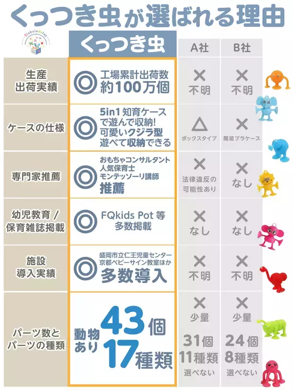 「43個のパーツが一瞬で消える！出荷数 累計12万個を突破した人気知育玩具「くっつき虫」　子どもが自ら“捕食”させるクジラ型パッケージが誕生！」の画像