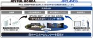 ホームセンター大手のジョイフル本田とアークランズが経営統合へ