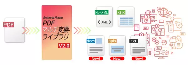 「PDF変換ライブラリの新バージョン『Antenna House PDFマルチ変換ライブラリ V2.0』リリースのお知らせ」の画像