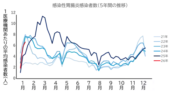 小学生以下のこどもがいる家庭の約４割が経験！～感染性胃腸炎と経口補水液の現状を調査～