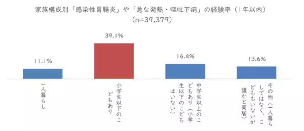 「小学生以下のこどもがいる家庭の約４割が経験！～感染性胃腸炎と経口補水液の現状を調査～」の画像