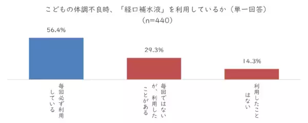 「小学生以下のこどもがいる家庭の約４割が経験！～感染性胃腸炎と経口補水液の現状を調査～」の画像