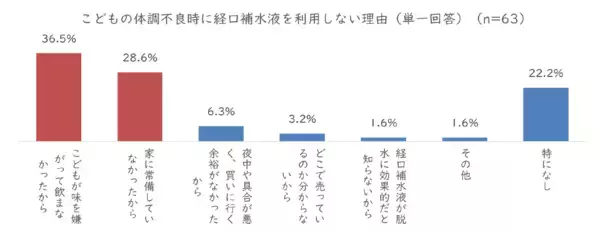 「小学生以下のこどもがいる家庭の約４割が経験！～感染性胃腸炎と経口補水液の現状を調査～」の画像