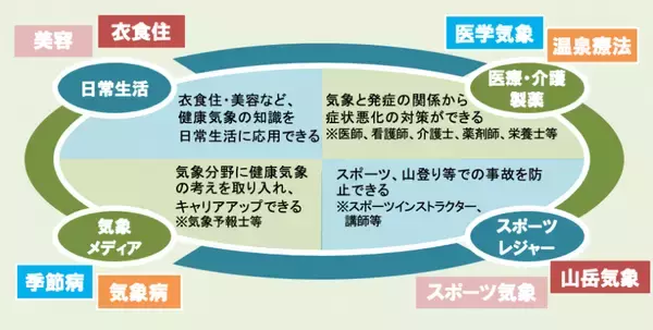 「猛暑が“日常”になった時代に、気象と健康を科学的に学び命を守る専門家を育成　「健康気象アドバイザー認定講座」第19期受講生を募集開始」の画像