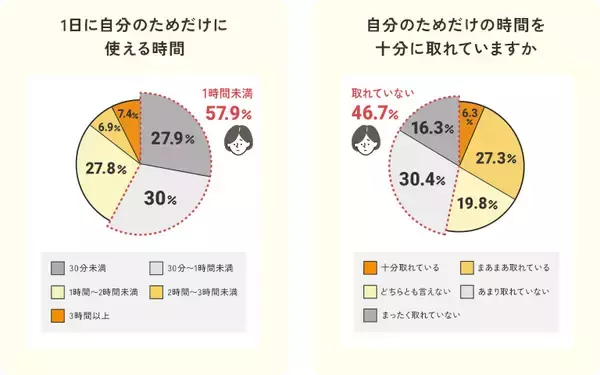 【産後ママ約1,000名調査】産後ママの“自分時間”は1日平均1時間未満。幸せのカギは「1時間以上」のゆとりでした。