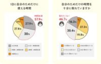 【産後ママ約1,000名調査】産後ママの“自分時間”は1日平均1時間未満。幸せのカギは「1時間以上」のゆとりでした。