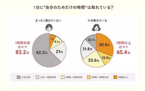 「【産後ママ約1,000名調査】産後ママの“自分時間”は1日平均1時間未満。幸せのカギは「1時間以上」のゆとりでした。」の画像