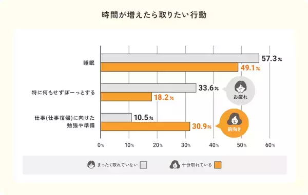 「【産後ママ約1,000名調査】産後ママの“自分時間”は1日平均1時間未満。幸せのカギは「1時間以上」のゆとりでした。」の画像