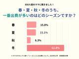 「ママスタセレクトが調査「春夏秋冬、出費がもっとも多い季節は？」一番お金がかかるシーズンとその理由」の画像1
