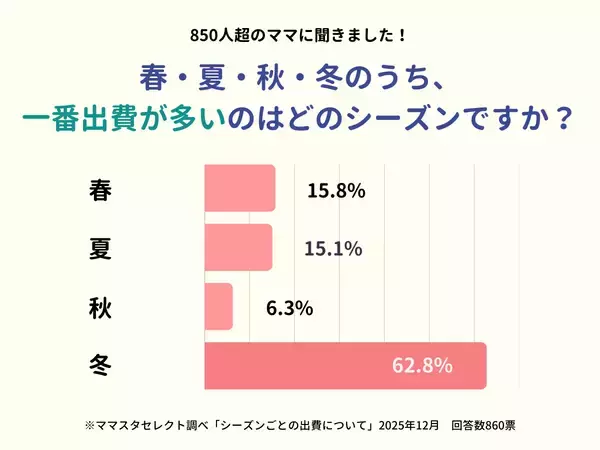 ママスタセレクトが調査「春夏秋冬、出費がもっとも多い季節は？」一番お金がかかるシーズンとその理由