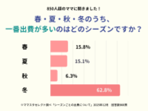 ママスタセレクトが調査「春夏秋冬、出費がもっとも多い季節は？」一番お金がかかるシーズンとその理由