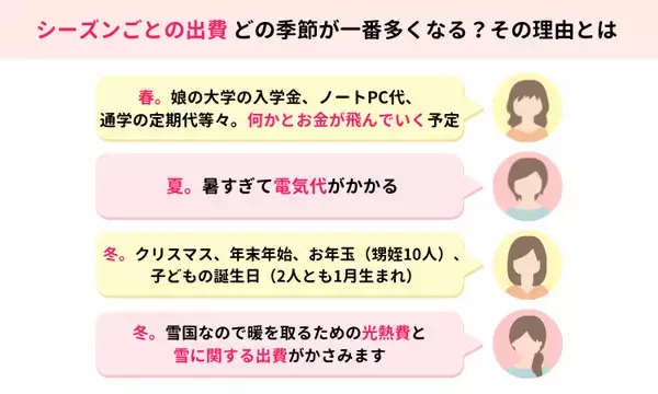 「ママスタセレクトが調査「春夏秋冬、出費がもっとも多い季節は？」一番お金がかかるシーズンとその理由」の画像