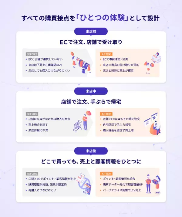 「開発不要で最短1ヶ月導入！　EC・POS・アプリ連携のユニファイドコマース　『店舗＆ECクイック連携』提供開始」の画像