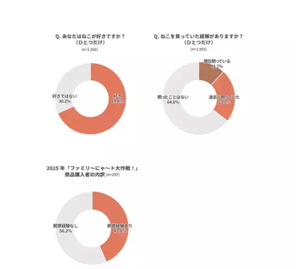 「2月22日“ねこの日”を盛り上げる「ファミリ～にゃ～ト大作戦！」開催中！「かわいい」から「救う」へ、キャンペーン商品の売上の一部が地域猫活動の支援に！「ねこの日」消費動向の調査結果を公開！」の画像