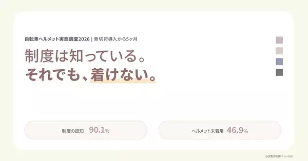 制度は知っている。それでも着けない。【自転車ヘルメット実態調査】