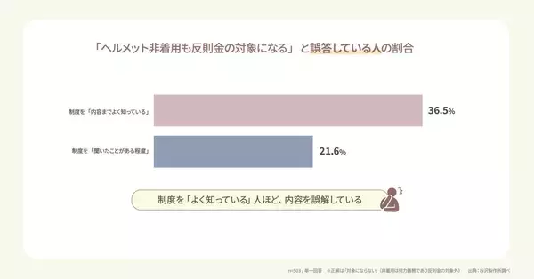 「制度は知っている。それでも着けない。【自転車ヘルメット実態調査】」の画像