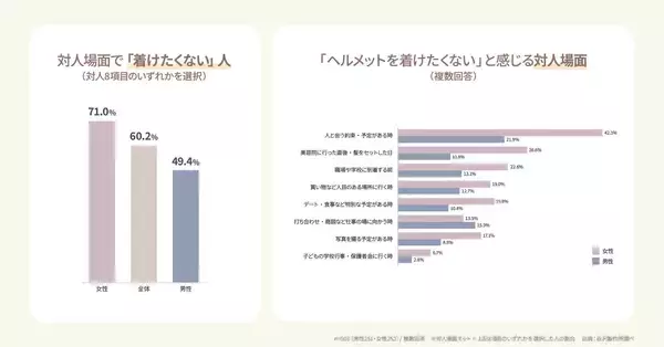 「制度は知っている。それでも着けない。【自転車ヘルメット実態調査】」の画像