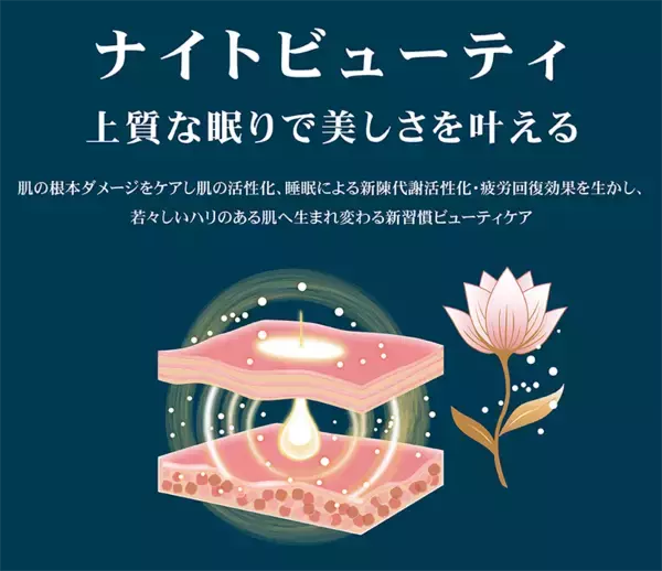 「新規機能食品原料「CIRCULIFT(TM)」4月上市　多忙な女性の「睡眠時間を美容」に変えるナイトビューティという新習慣」の画像