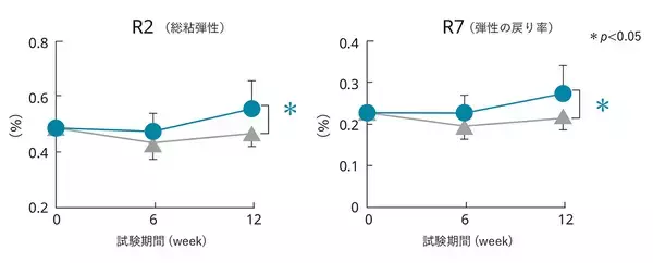 「新規機能食品原料「CIRCULIFT(TM)」4月上市　多忙な女性の「睡眠時間を美容」に変えるナイトビューティという新習慣」の画像