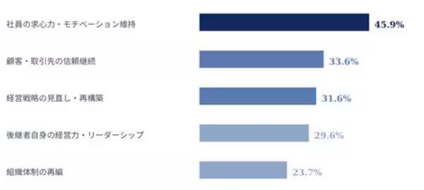 「事業承継の壁は、税務でも法務でもなく「人」だったファミリー企業822名調査『事業承継白書2026』を発表」の画像