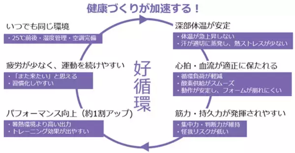 「24時間ジムのリーディングカンパニーが圧倒的NO.1を目指すエニタイムフィットネス　2026年夏の全国プロモーションを始動夏の運動習慣を応援する“クールジム”を提案」の画像