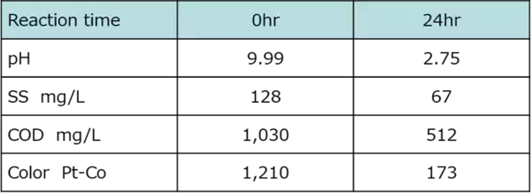 「WEF技術開発、ベトナムで活性酸素技術利用広がる」の画像