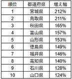 「【調査レポート】東京カメラ部、「写真好きによる日本全国の撮影地人気ランキング2025」を発表。長野県が4年連続の首位、山形県が過去最高の7位へ急浮上」の画像2